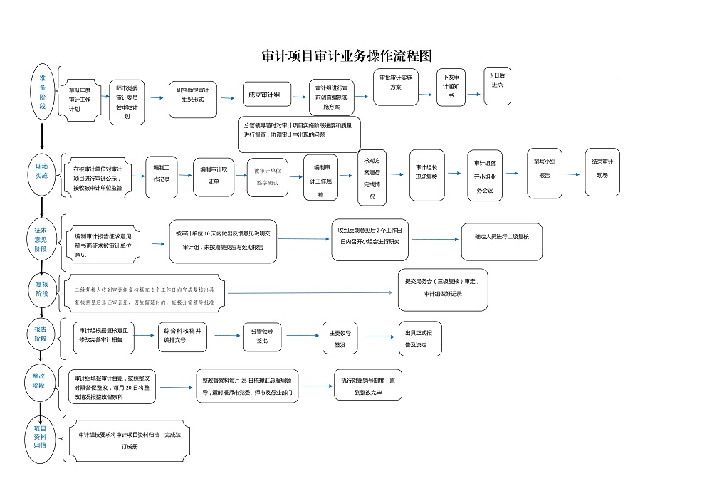 第三师图木舒克市审计局业务操作流程图